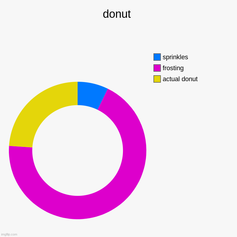 donut | actual donut, frosting, sprinkles | image tagged in charts,donut charts,donut,food | made w/ Imgflip chart maker