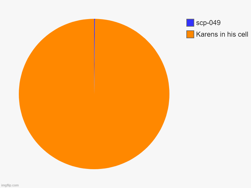 Karens in his cell, scp-049 | image tagged in charts,pie charts | made w/ Imgflip chart maker