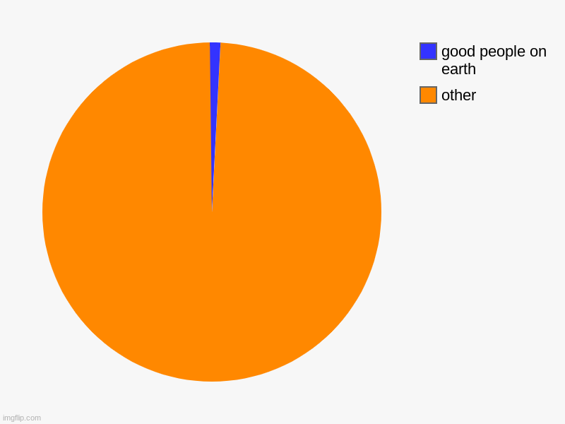 you can't deny it | other, good people on earth | image tagged in charts,pie charts | made w/ Imgflip chart maker