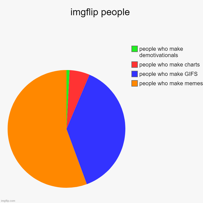 maybe accurate | imgflip people | people who make memes, people who make GIFS, people who make charts, people who make demotivationals | image tagged in charts,pie charts | made w/ Imgflip chart maker
