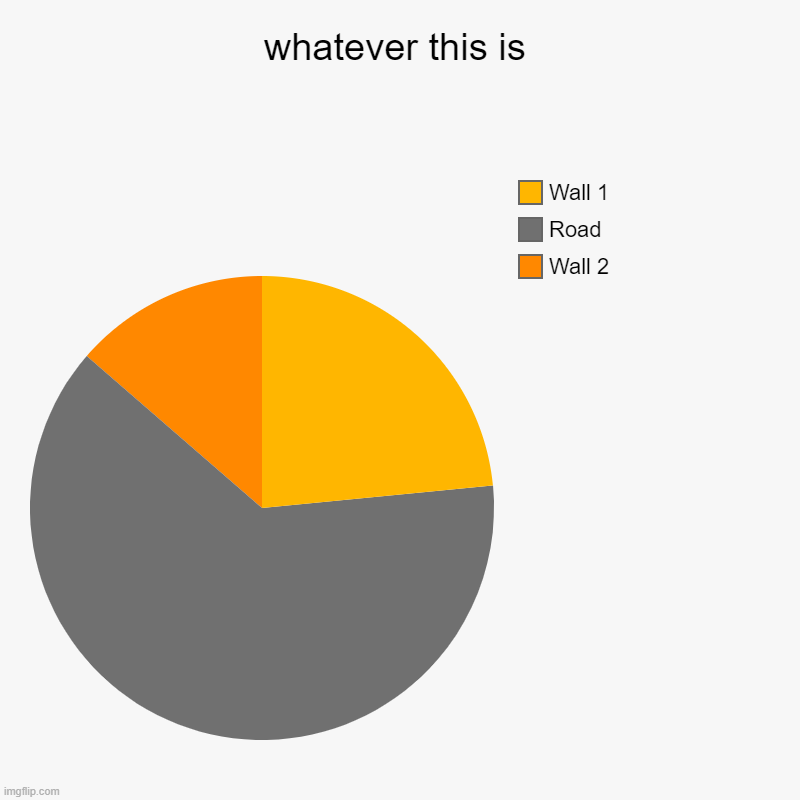 yeah | whatever this is | Wall 2, Road, Wall 1 | image tagged in charts,pie charts | made w/ Imgflip chart maker