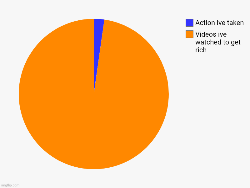 No action taken | Videos ive watched to get rich, Action ive taken | image tagged in charts,pie charts | made w/ Imgflip chart maker