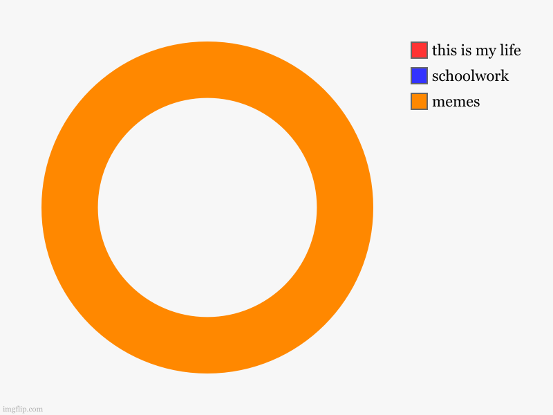 my life in a nutshell | memes, schoolwork, this is my life | image tagged in charts,donut charts | made w/ Imgflip chart maker