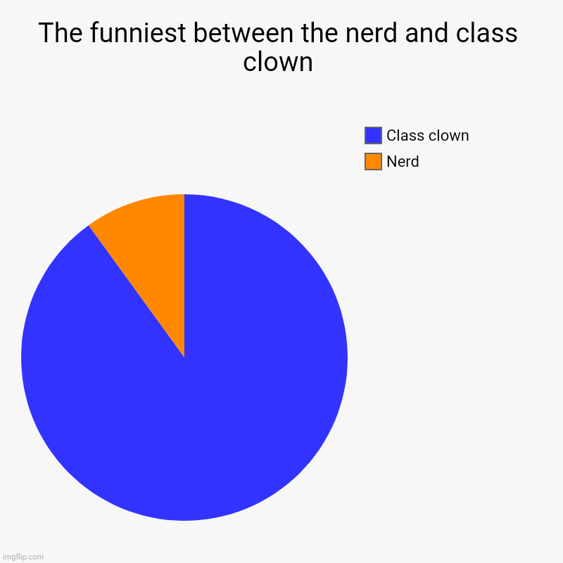The funniest between the nerd and class clown | Nerd, Class clown | image tagged in charts,pie charts | made w/ Imgflip chart maker
