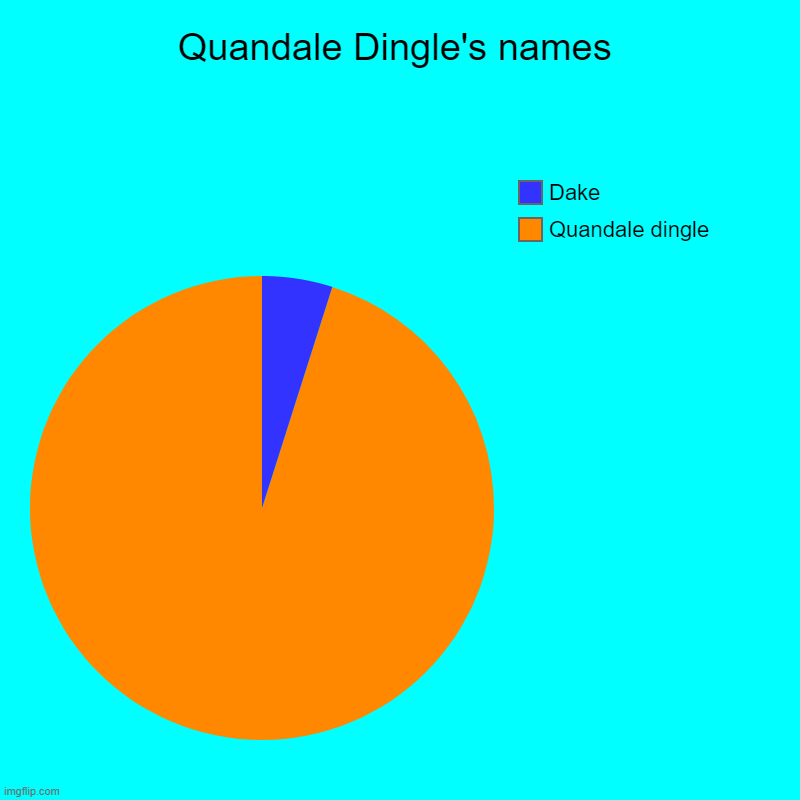 Quandale Dingle's names | Quandale dingle, Dake | image tagged in charts,pie charts | made w/ Imgflip chart maker