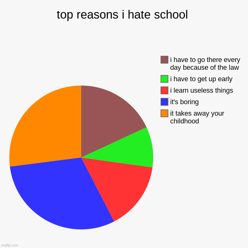how does anyone even like school? | top reasons i hate school | it takes away your childhood, it's boring, i learn useless things, i have to get up early, i have to go there ev | image tagged in charts,pie charts | made w/ Imgflip chart maker