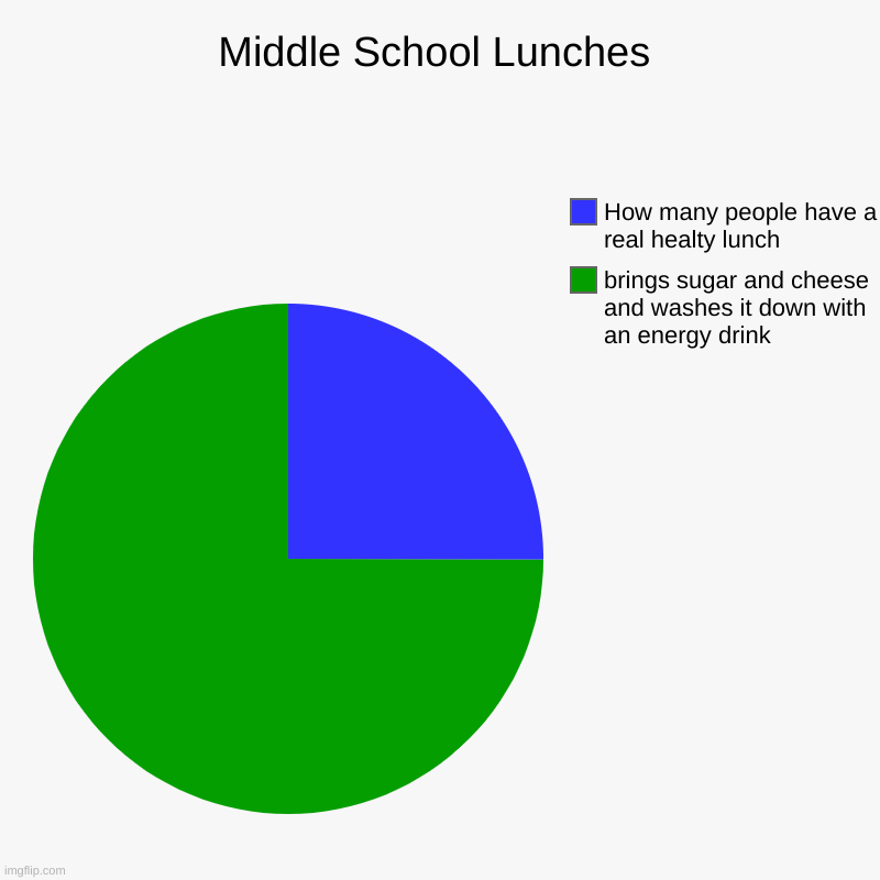 Middle school | Middle School Lunches  | brings sugar and cheese and washes it down with an energy drink , How many people have a real healty lunch | image tagged in charts,pie charts | made w/ Imgflip chart maker