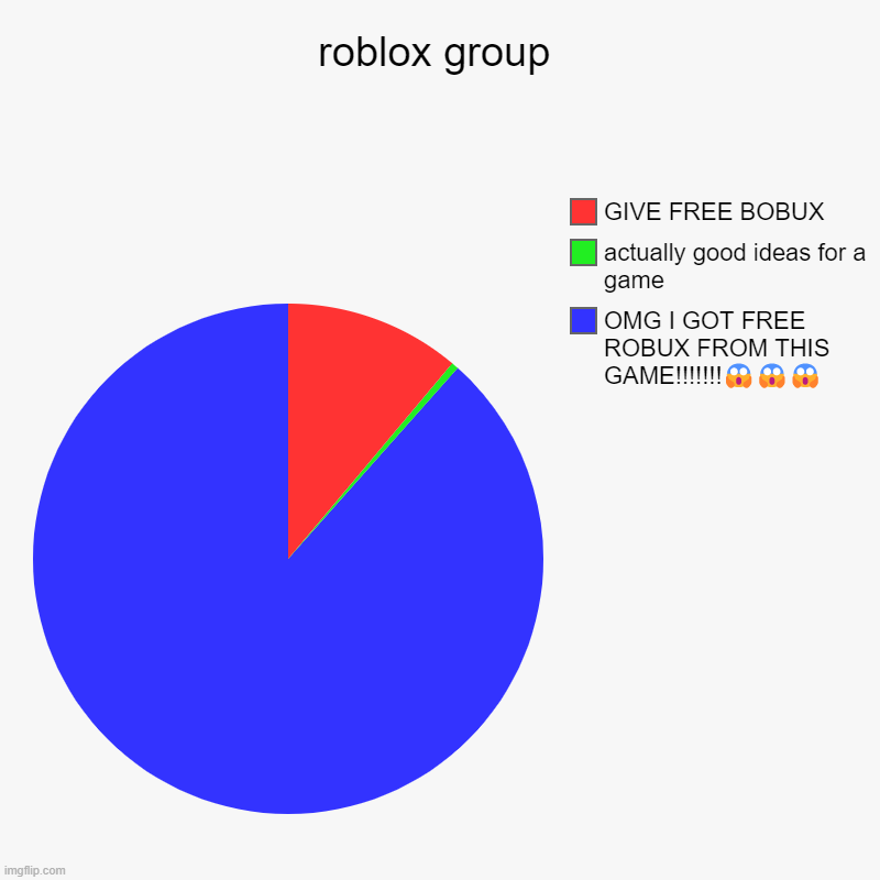 roblox groups be like | roblox group | OMG I GOT FREE ROBUX FROM THIS GAME!!!!!!!???, actually good ideas for a game, GIVE FREE BOBUX | image tagged in charts,pie charts | made w/ Imgflip chart maker