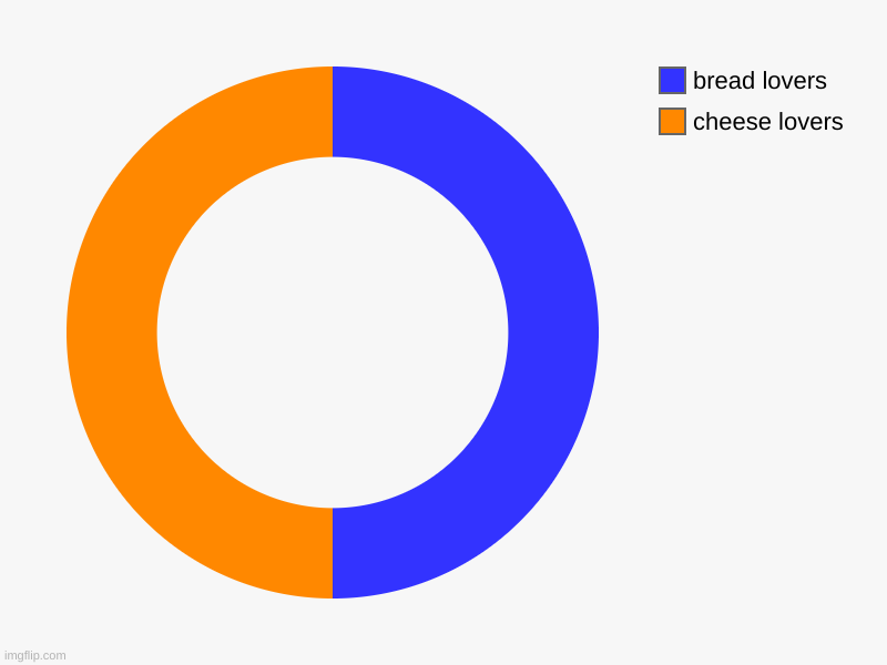 cheese lovers, bread lovers | image tagged in charts,donut charts | made w/ Imgflip chart maker