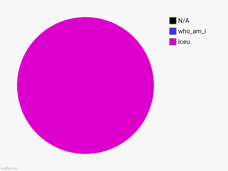 Iceu., who_am_i, N/A | image tagged in charts,pie charts | made w/ Imgflip chart maker