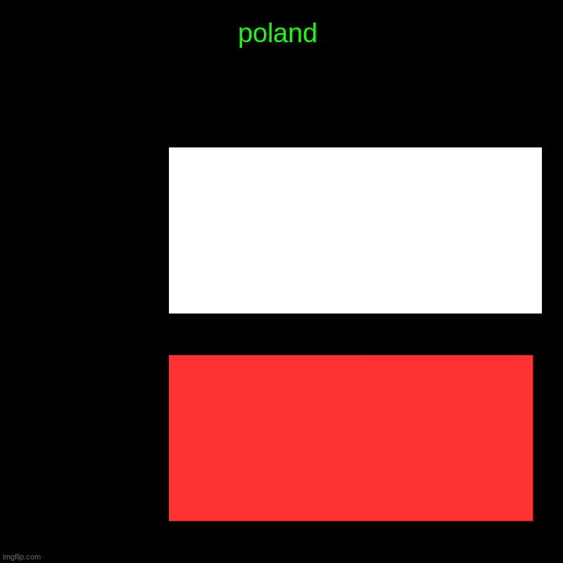 poland |                , | image tagged in charts,bar charts | made w/ Imgflip chart maker