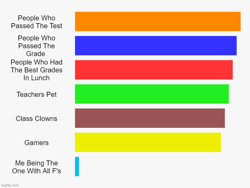 Grade People | People Who Passed The Test, People Who Passed The Grade , People Who Had The Best Grades In Lunch, Teachers Pet, Class Clowns, Gamers, Me Be | image tagged in charts,bar charts | made w/ Imgflip chart maker