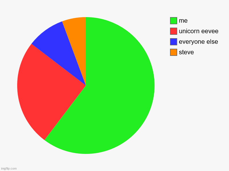 steve, everyone else, unicorn eevee, me | image tagged in charts,pie charts | made w/ Imgflip chart maker