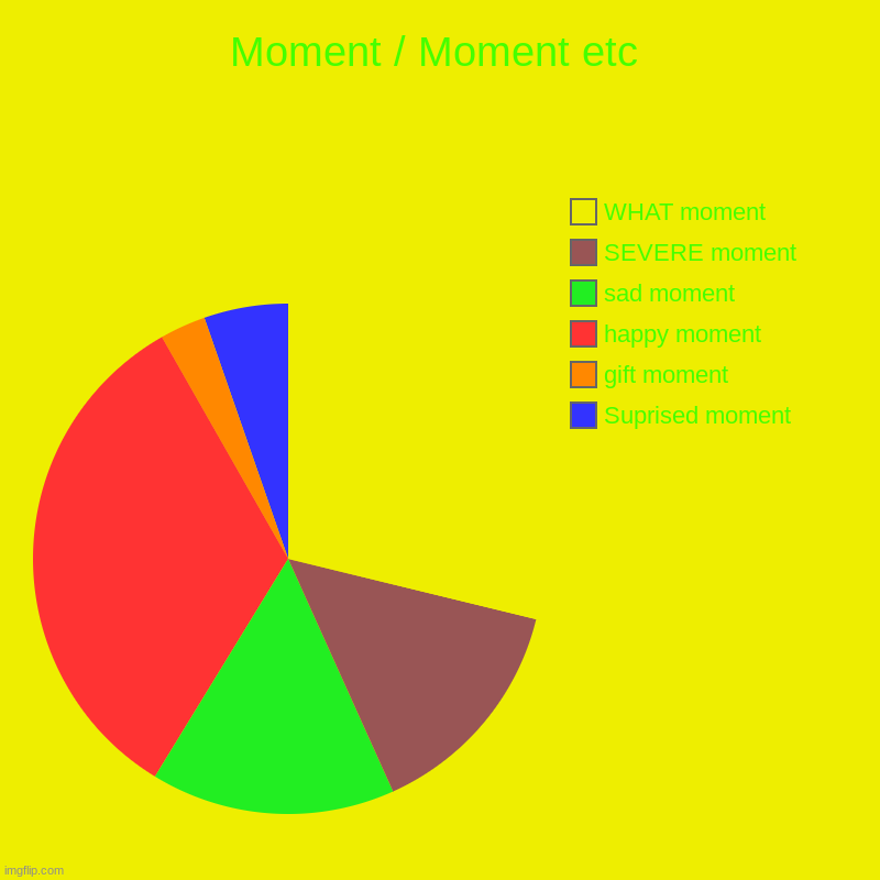Moment / Moment etc | Suprised moment, gift moment, happy moment, sad moment, SEVERE moment, WHAT moment | image tagged in charts,pie charts | made w/ Imgflip chart maker