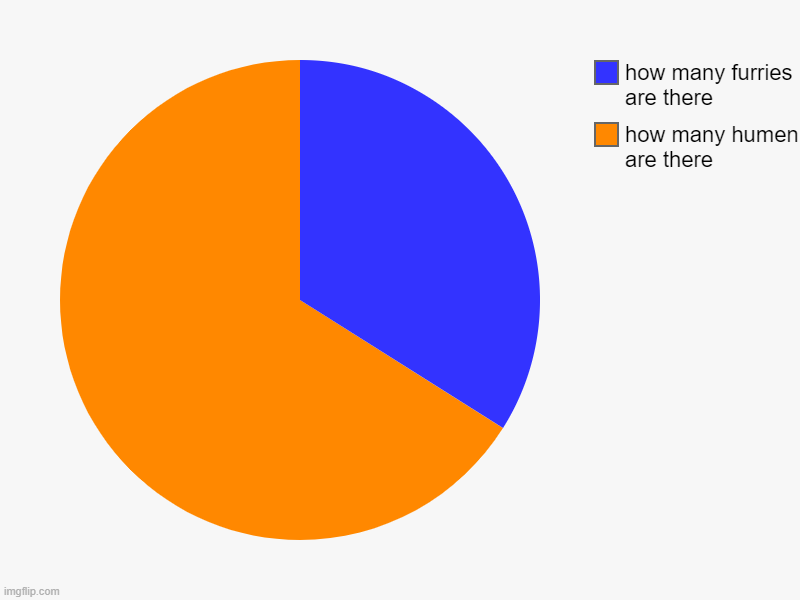 how many humen are there, how many furries are there | image tagged in charts,pie charts | made w/ Imgflip chart maker