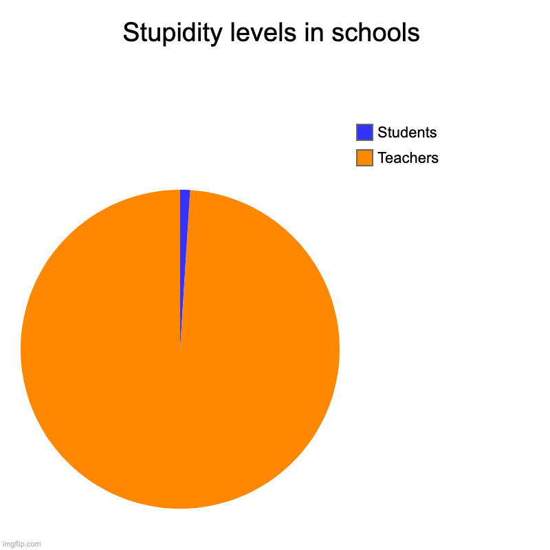 Stupidity levels in schools | Teachers, Students | image tagged in charts,pie charts | made w/ Imgflip chart maker