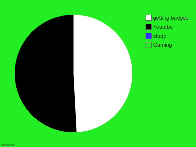 Gaming, study, Youtube, getting badges | image tagged in charts,pie charts | made w/ Imgflip chart maker
