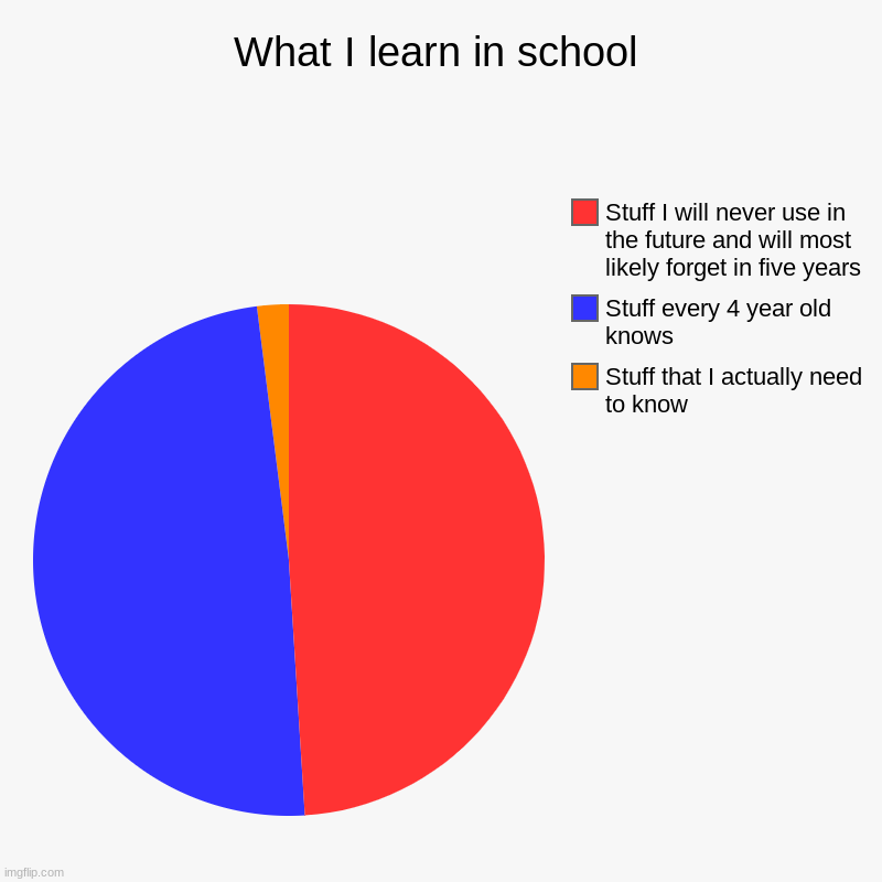 What I Learn In School | What I learn in school | Stuff that I actually need to know, Stuff every 4 year old knows, Stuff I will never use in the future and will mos | image tagged in charts,pie charts | made w/ Imgflip chart maker