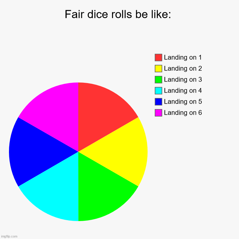 chart | Fair dice rolls be like: | Landing on 6, Landing on 5, Landing on 4, Landing on 3, Landing on 2, Landing on 1 | image tagged in charts,pie charts | made w/ Imgflip chart maker
