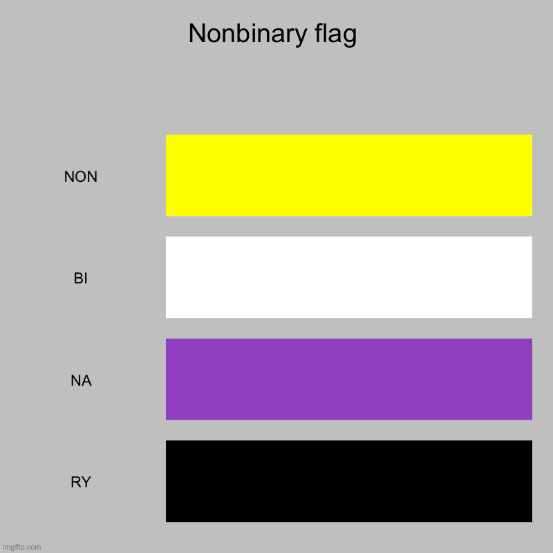 Nonbinary flag | NON, BI, NA, RY | image tagged in charts,bar charts | made w/ Imgflip chart maker