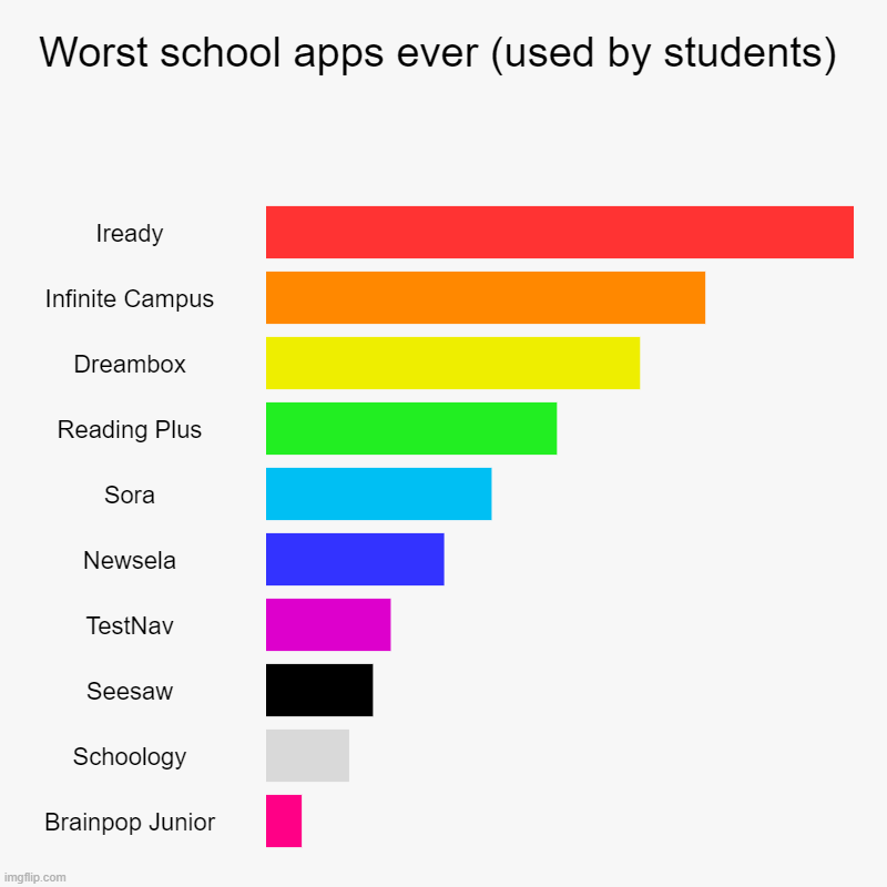 Worst school apps ever (used by students) | Iready, Infinite Campus, Dreambox, Reading Plus, Sora, Newsela, TestNav, Seesaw, Schoology, Brai | image tagged in charts,bar charts | made w/ Imgflip chart maker