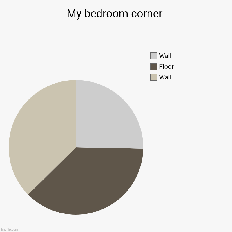 My bedroom corner | Wall, Floor, Wall | image tagged in charts,pie charts | made w/ Imgflip chart maker