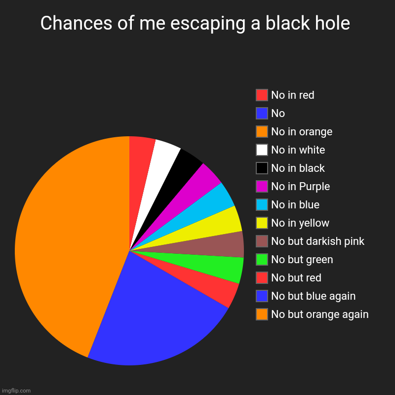 Let's be honest | Chances of me escaping a black hole | No but orange again, No but blue again, No but red, No but green, No but darkish pink, No in yellow, N | image tagged in charts,pie charts | made w/ Imgflip chart maker