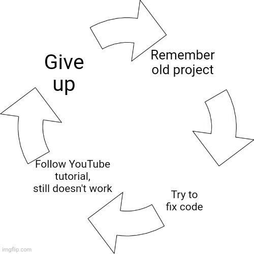 The cycle | Remember old project; Give up; Follow YouTube tutorial, still doesn't work; Try to fix code | image tagged in vicious cycle | made w/ Imgflip meme maker