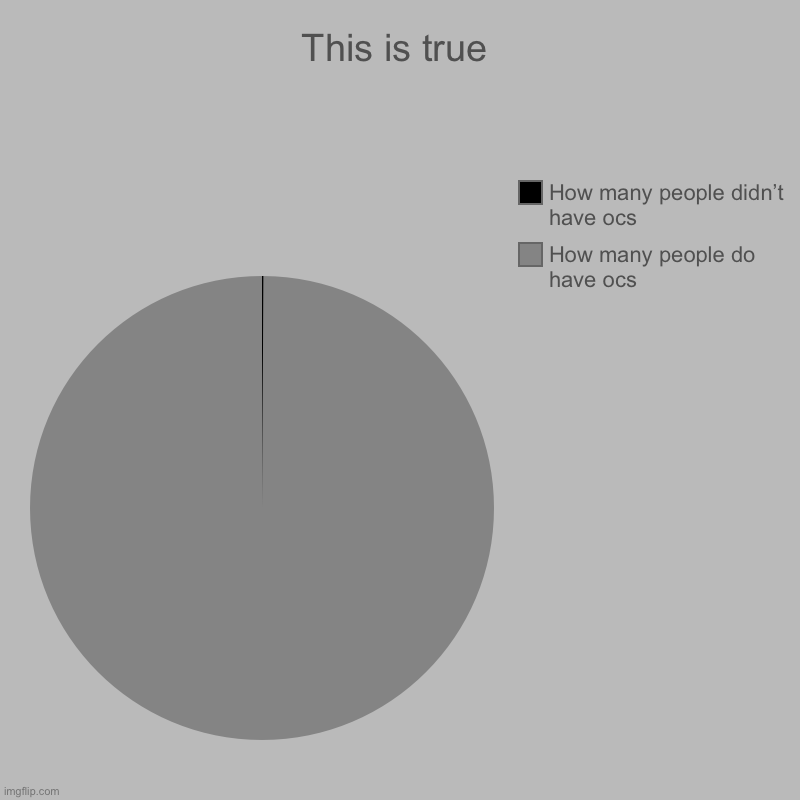 M O N O C R O M E | This is true | How many people do have ocs, How many people didn’t have ocs | image tagged in charts,pie charts | made w/ Imgflip chart maker