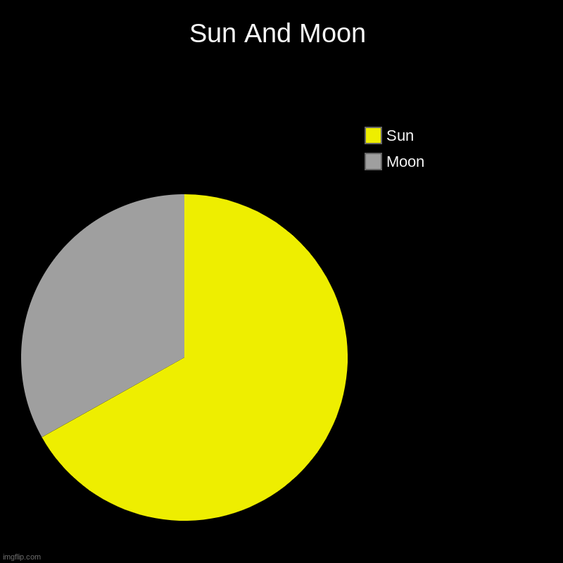 Sun And Moon | Moon, Sun | image tagged in charts,pie charts | made w/ Imgflip chart maker