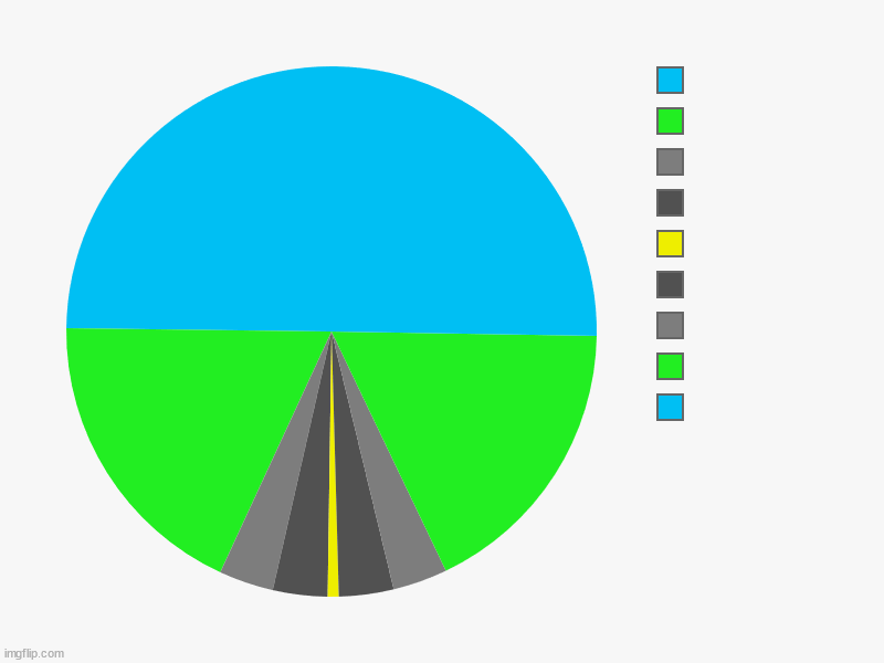 Messing with pie charts again lol | ,  ,  ,  ,  ,  ,  ,  , | image tagged in charts,pie charts | made w/ Imgflip chart maker