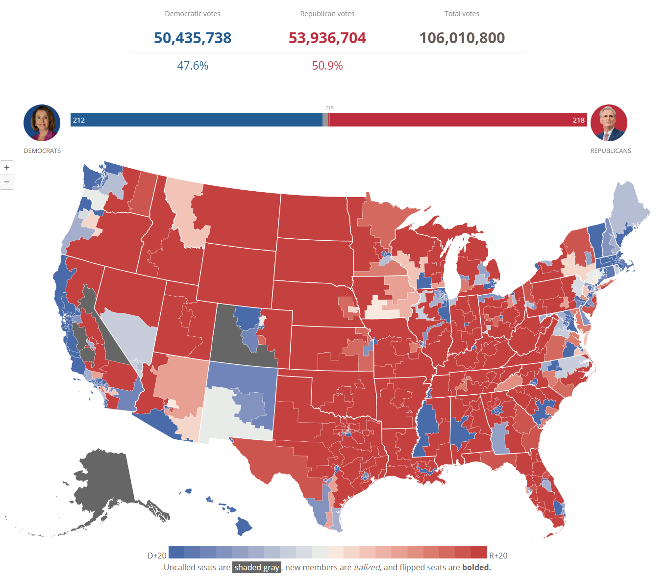 High Quality 2022 midterms House popular vote Blank Meme Template