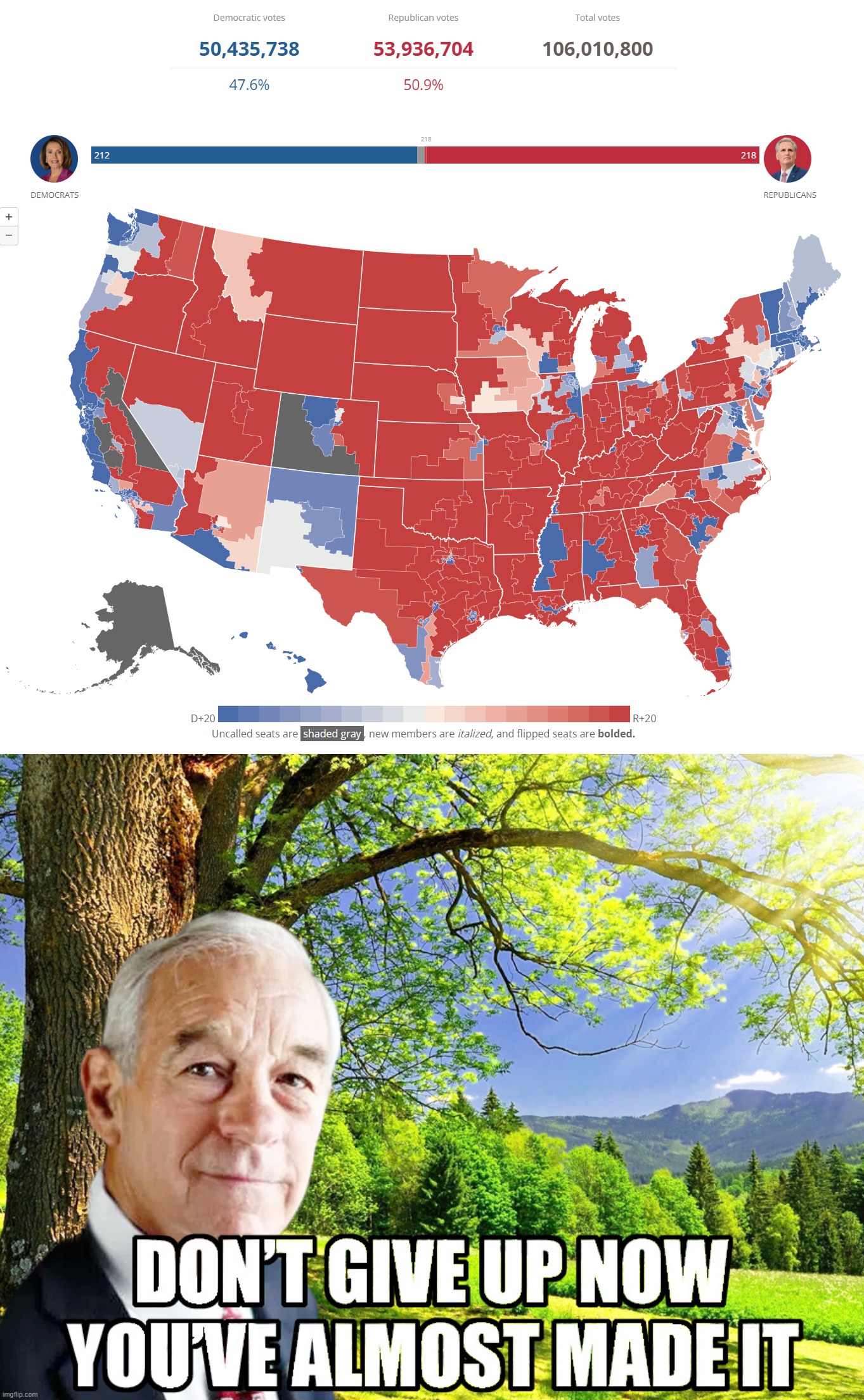 Republicans lead the House popular vote by ~3.5 million with most votes counted. Yes, it can be done | image tagged in 2022 midterms house popular vote,ron paul don t give up now,2022,midterms,republicans,popular vote | made w/ Imgflip meme maker