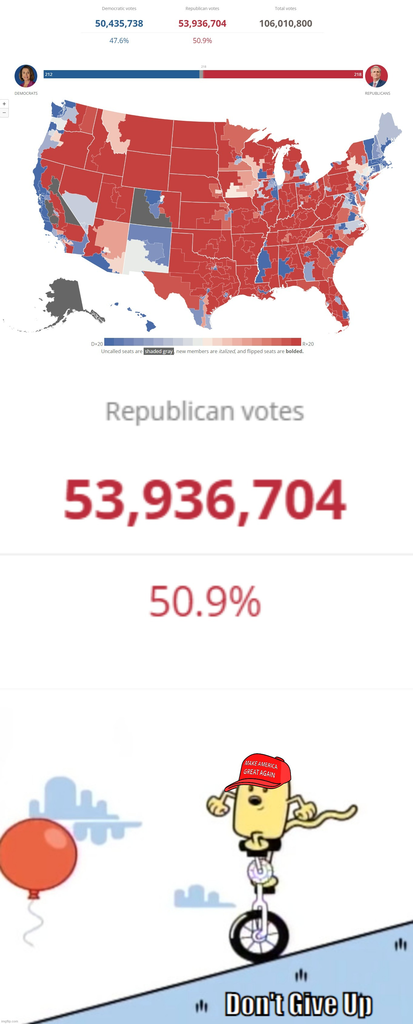 republicans-lead-the-house-popular-vote-by-3-5-million-with-most-votes