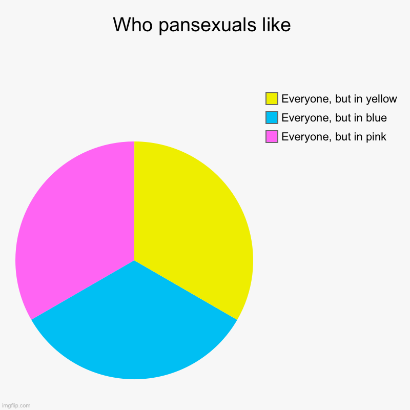 Who pansexuals like | Everyone, but in pink , Everyone, but in blue, Everyone, but in yellow | image tagged in charts,pie charts | made w/ Imgflip chart maker