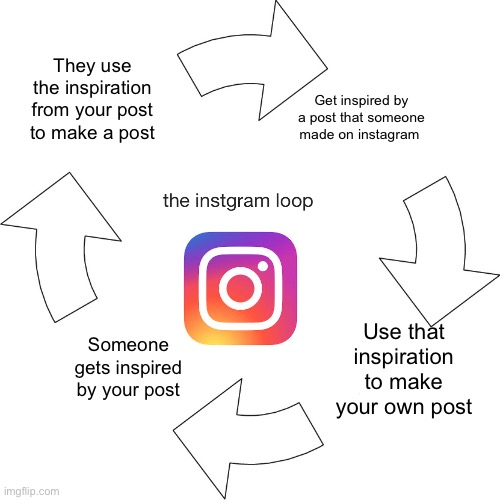 Instagram loop | They use the inspiration from your post to make a post; Get inspired by a post that someone made on instagram; Use that inspiration to make your own post; Someone gets inspired by your post | image tagged in vicious cycle | made w/ Imgflip meme maker