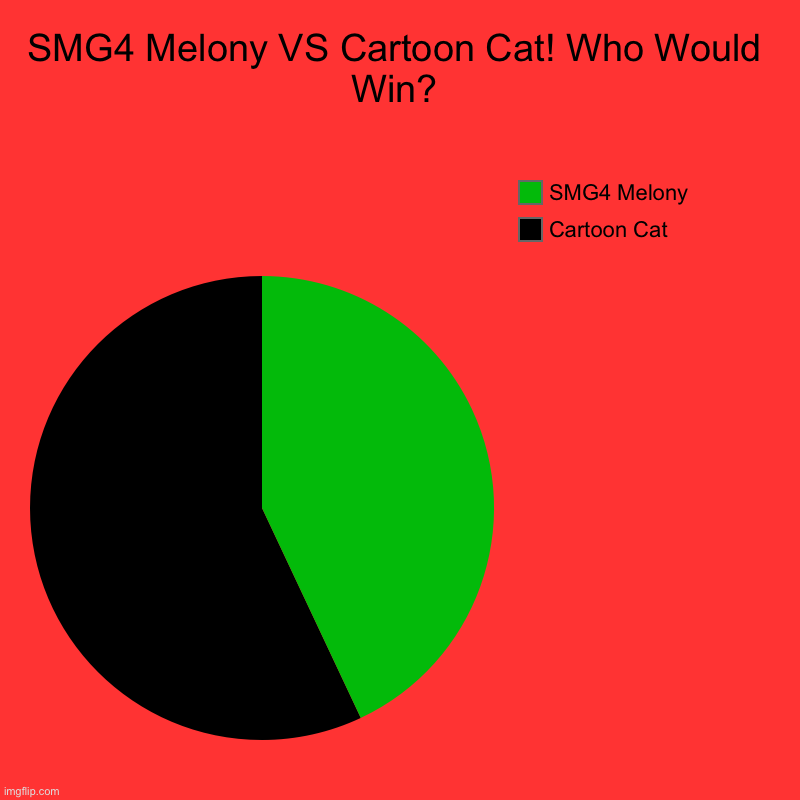 SMG4 Melony VS Cartoon Cat! Who Would Win? | SMG4 Melony VS Cartoon Cat! Who Would Win? | Cartoon Cat, SMG4 Melony | image tagged in charts,pie charts,melony,smg4,cartoon cat,trevor henderson | made w/ Imgflip chart maker
