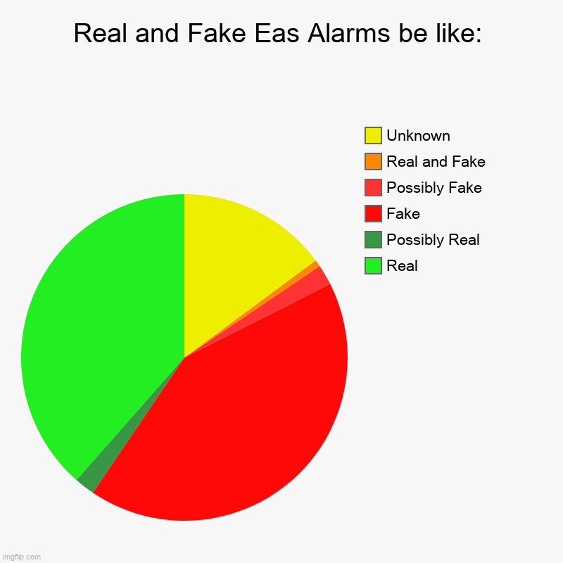 why not? | Real and Fake Eas Alarms be like: | Real, Possibly Real, Fake, Possibly Fake, Real and Fake, Unknown | image tagged in charts,pie charts,eas alarms | made w/ Imgflip chart maker