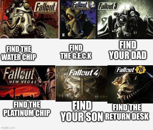 FIND THE G.E.C.K; FIND YOUR DAD; FIND THE WATER CHIP; FIND YOUR SON; FIND THE PLATINUM CHIP; FIND THE RETURN DESK | image tagged in fallout 76,fallout,gaming | made w/ Imgflip meme maker