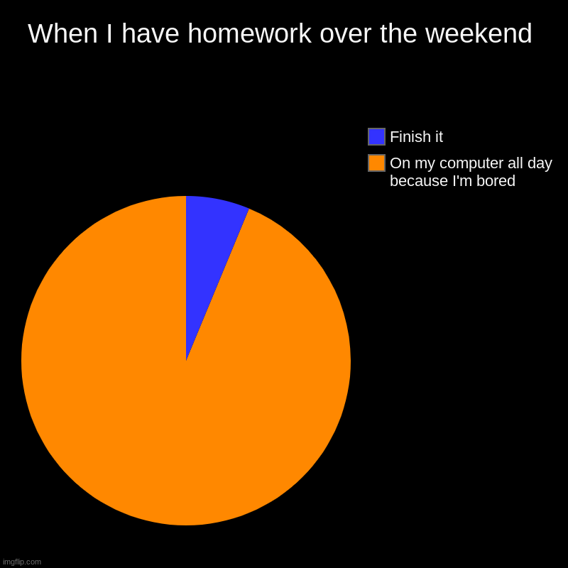 Simply cuz I'm bored | When I have homework over the weekend | On my computer all day because I'm bored, Finish it | image tagged in charts,homework,bored,memes | made w/ Imgflip chart maker