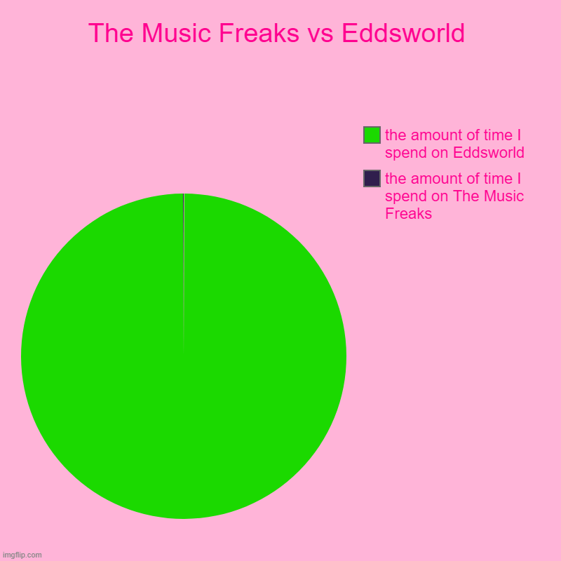The Music Freaks vs Eddsworld | The Music Freaks vs Eddsworld | the amount of time I spend on The Music Freaks, the amount of time I spend on Eddsworld | image tagged in charts,pie charts,the music freaks,eddsworld,fandoms,fandom | made w/ Imgflip chart maker