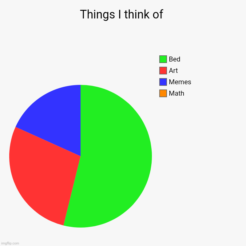 Things I think of | Math, Memes, Art, Bed | image tagged in charts,pie charts,bed | made w/ Imgflip chart maker