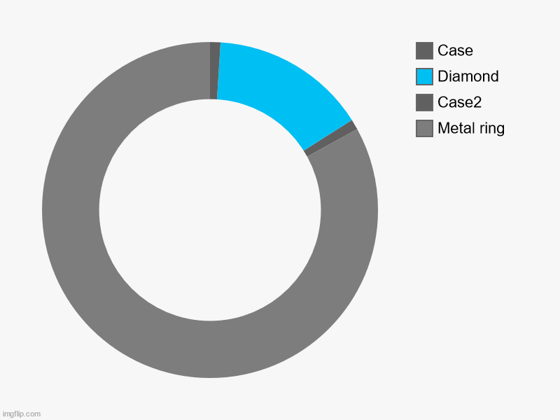 So we need a ring for- | Metal ring, Case2, Diamond, Case | image tagged in charts,donut charts | made w/ Imgflip chart maker