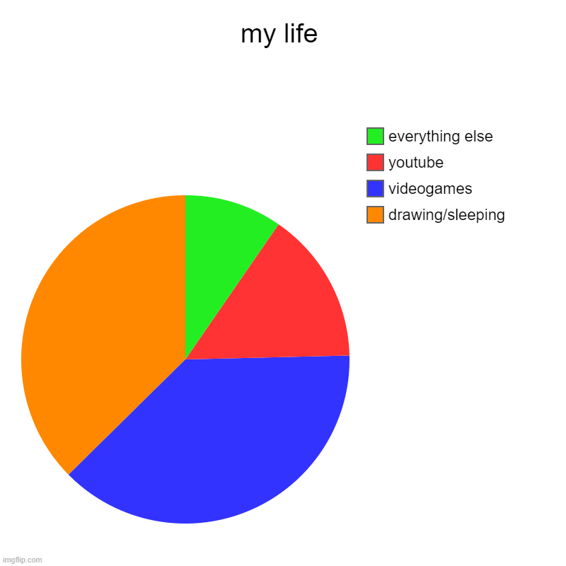 pleas tell me if anyone relates ( idk which stream to post this in) | my life | drawing/sleeping, videogames, youtube, everything else | image tagged in charts,pie charts | made w/ Imgflip chart maker