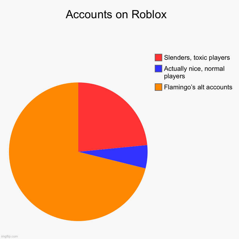 Very smart title created by elongated muskrat himself | Accounts on Roblox  | Flamingo’s alt accounts, Actually nice, normal players, Slenders, toxic players | image tagged in charts,pie charts | made w/ Imgflip chart maker