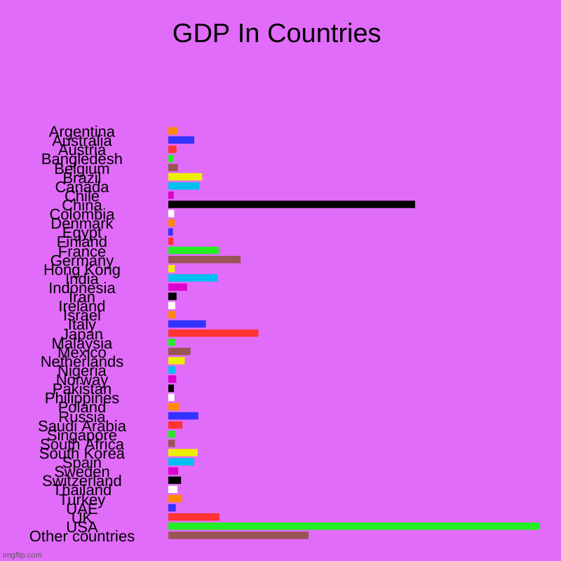 GDP In Countries | GDP In Countries | Argentina, Australia, Austria, Bangledesh, Belgium, Brazil, Canada, Chile, China, Colombia, Denmark, Egypt, Finland, Fran | image tagged in charts,bar charts | made w/ Imgflip chart maker