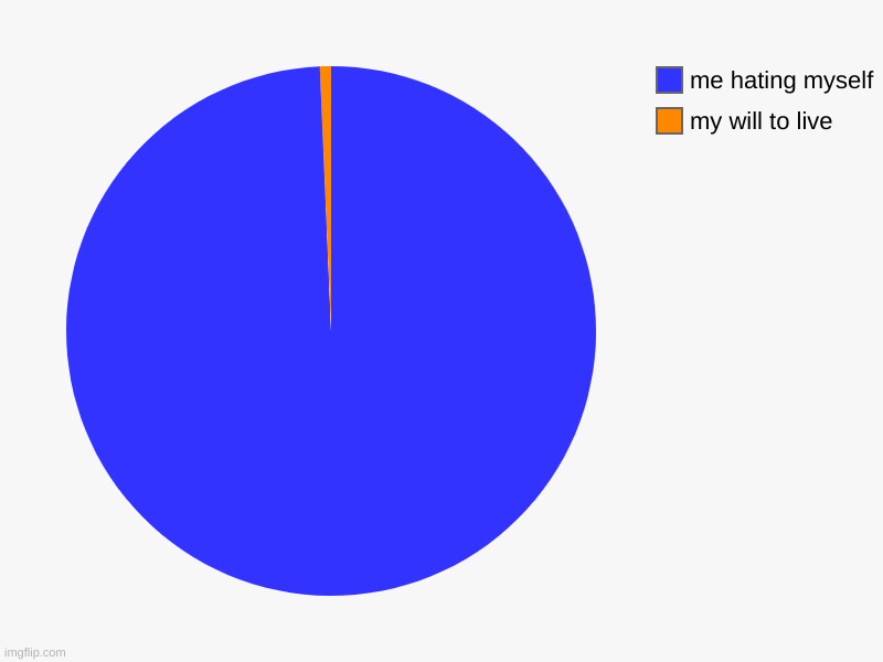 my will to live, me hating myself | image tagged in charts,pie charts | made w/ Imgflip chart maker