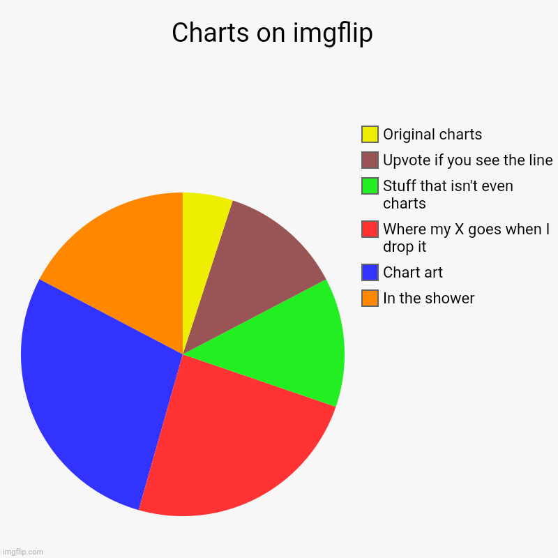 Charts on imgflip  | In the shower, Chart art, Where my X goes when I drop it, Stuff that isn't even charts, Upvote if you see the line, Ori | image tagged in charts,pie charts | made w/ Imgflip chart maker