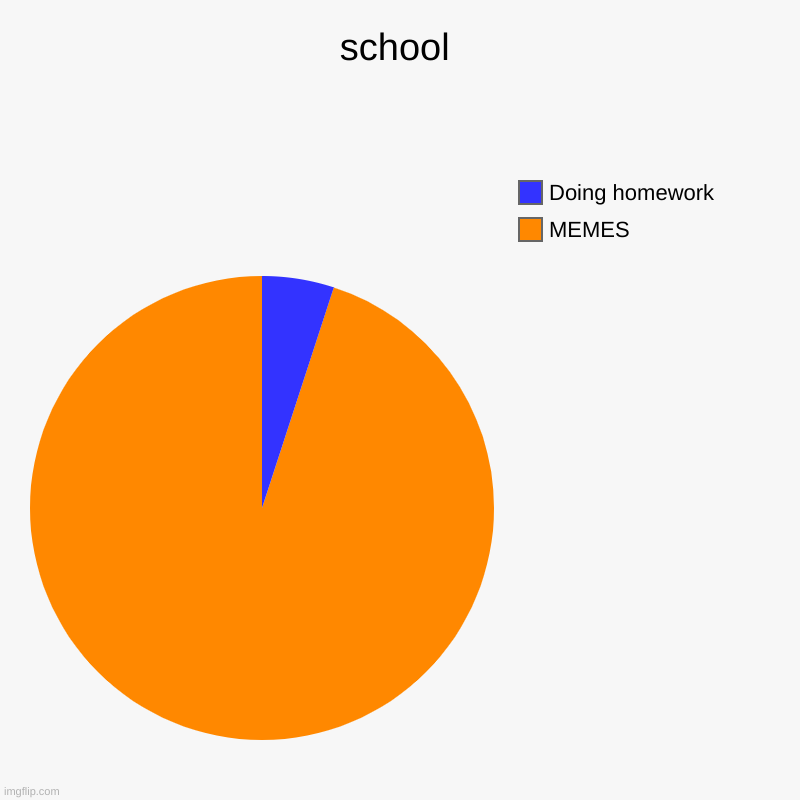 school | MEMES, Doing homework | image tagged in charts,pie charts | made w/ Imgflip chart maker