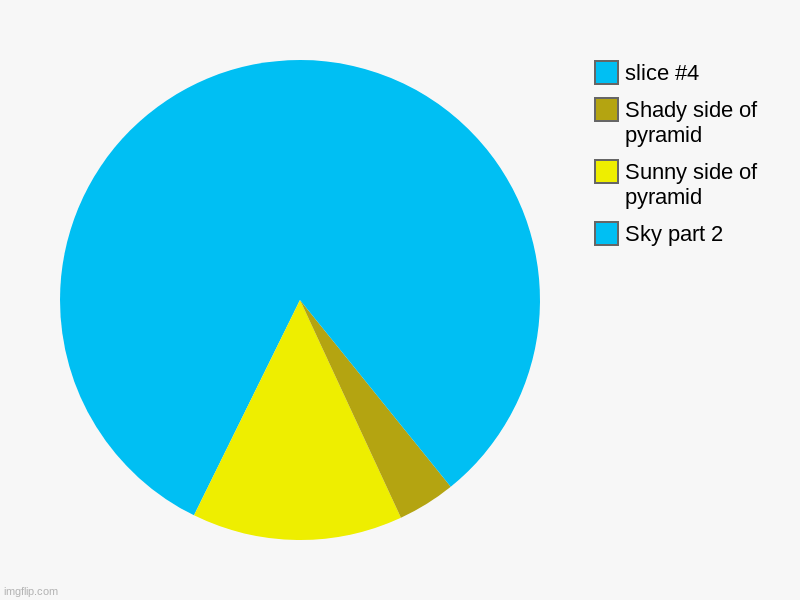 Pyramid Pie Chart | Sky part 2, Sunny side of pyramid, Shady side of pyramid | image tagged in charts,pie charts,pyramid | made w/ Imgflip chart maker